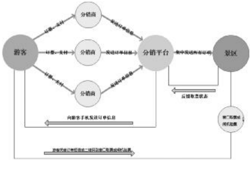 中小型景点利用易景通景区票务系统快速实现景区门票营收